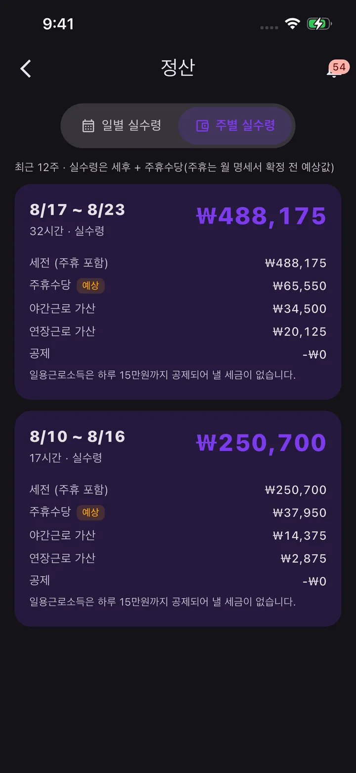 정산 주별 실수령 화면 — 주마다 세전(주휴 포함), 주휴수당 예상, 야간근로 가산, 연장근로 가산, 공제 0원과 그 이유가 카드로 표시된다